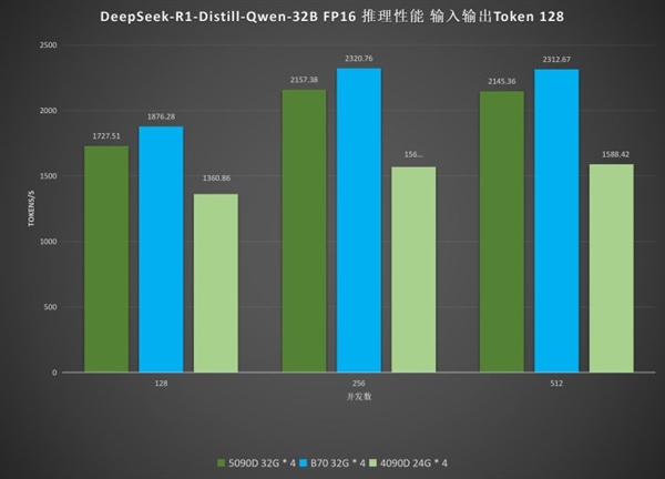 9000元级显卡硬刚2万元级旗舰!英特尔锐炫Pro B70在DeepSeek R1中击败RTX 5090D