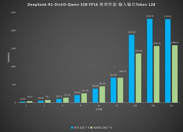 9000元级显卡硬刚2万元级旗舰!英特尔锐炫Pro B70在DeepSeek R1中击败RTX 5090D