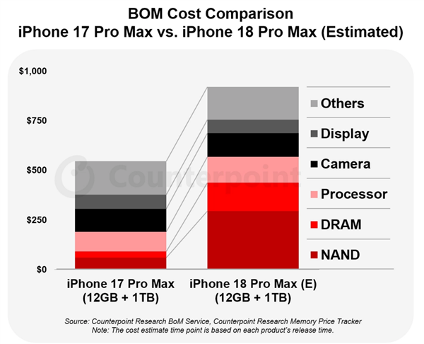 至少涨价1500元节奏!苹果18 Pro Max硬件成本比上代大涨近300美元:存储涨价是主因