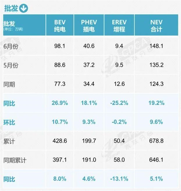 燃油车要退居二线!6月零售骤降39%:新能源车已占市场主导