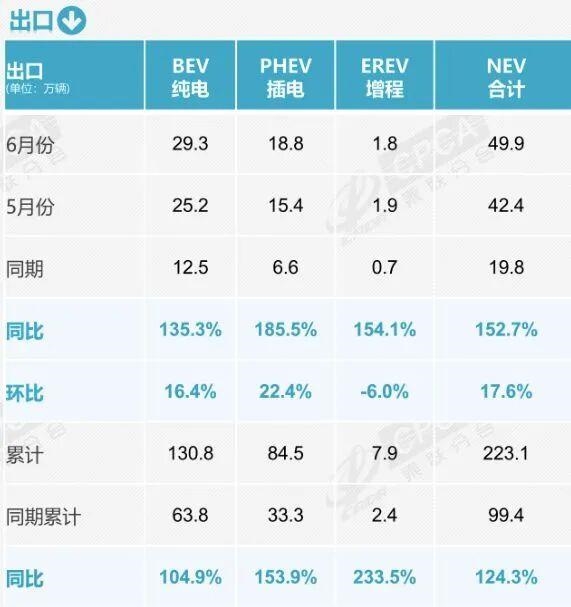 燃油车要退居二线!6月零售骤降39%:新能源车已占市场主导