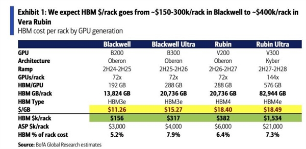 1.42亿元一台!英伟达Rubin Ultra机架售价惊人:HBM4e内存单柜超1000万元