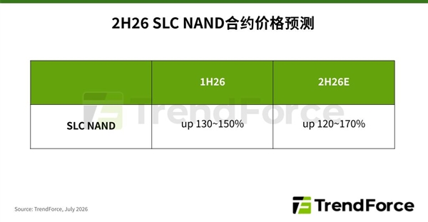 涨幅120%起！SLC NAND下半年价格要疯：供需缺口急剧扩大