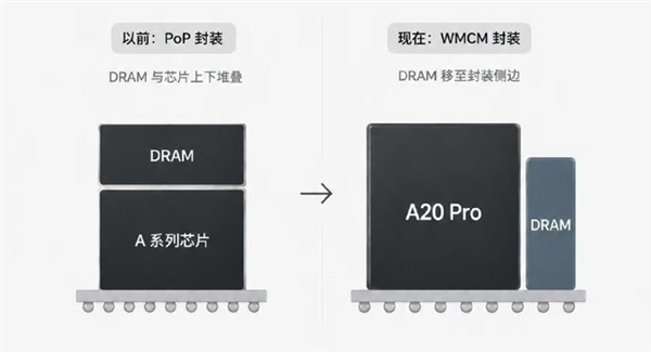 iPhone 18 Pro散热大翻身!A20 Pro性能释放更彻底