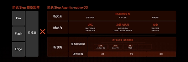 阶跃发布全球首个智能体原生操作系统Step AOS:重新定义人机交互范式