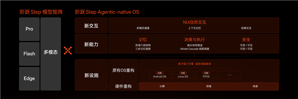 阶跃发布大模型原生AI终端品牌STEPX及Step AOS:首款大模型原生智能体手机同步亮相