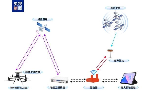 全国首次!无人机在无信号区直连卫星巡检成功