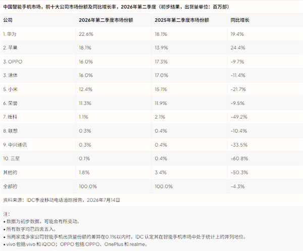 2026年Q2全球手机出货量下滑6.7%:市场出现两极分化