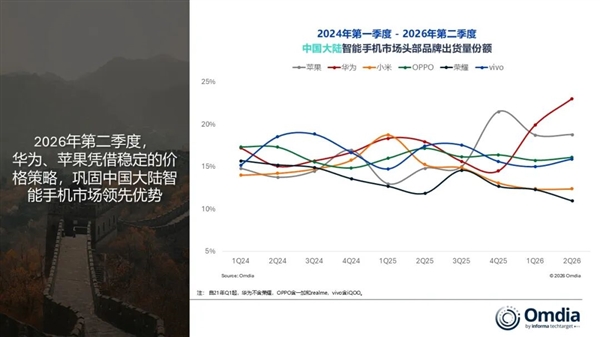 中国大陆智能手机出货量下降2%:华为逆势大涨25%!稳居国内第一