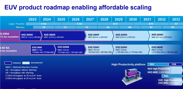 Intel的18A工艺竟有隐藏大招:ASML官宣用上High NA EUV光刻机