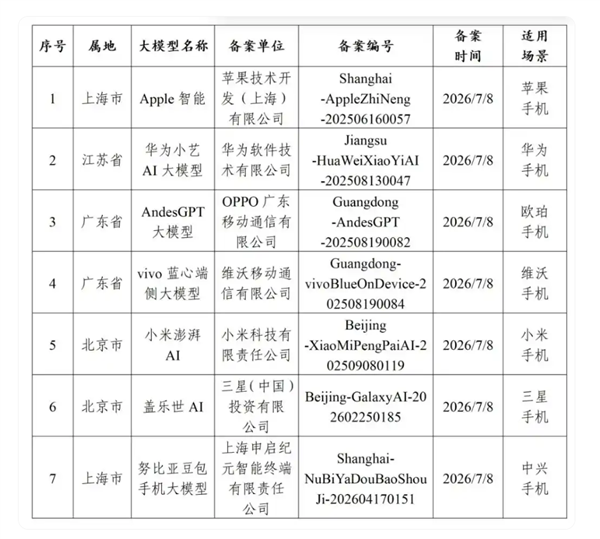 网信办发布手机端侧生成式AI服务备案信息：苹果华为小米OV都上榜
