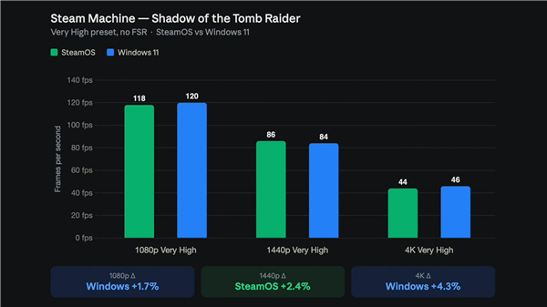 Steam Machine装上Windows:跑分碾压22% 帧率却跟SteamOS打平