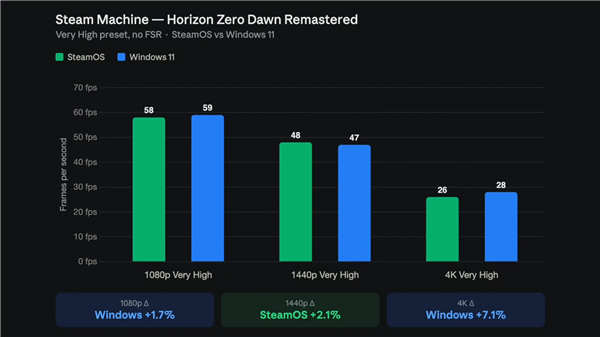 Steam Machine装上Windows:跑分碾压22% 帧率却跟SteamOS打平