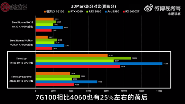 2688元!砺算宣布LX 7G100零售版明天开售 多数网友选择观望