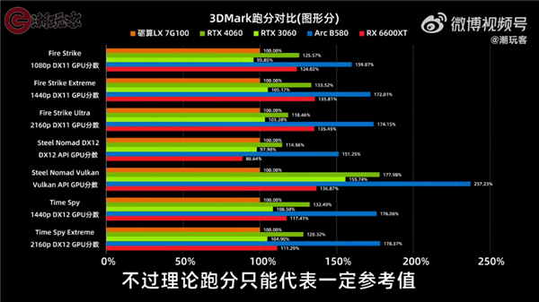 2688元!砺算宣布LX 7G100零售版明天开售 多数网友选择观望