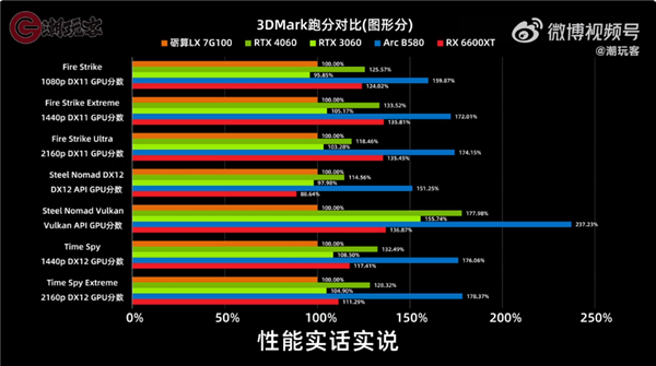 2688元!砺算宣布LX 7G100零售版明天开售 多数网友选择观望