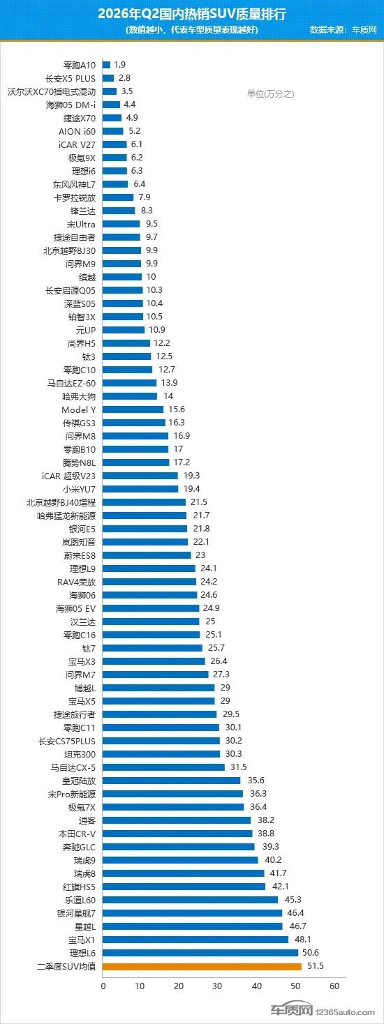 二季度国内热销SUV质量排行:68款车质量超均值 零跑A10拿第一