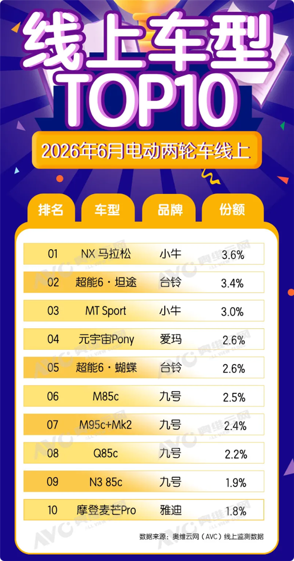 电动两轮车6月线上销量大增33.5% 九号小牛霸榜 TOP10车型拿下6款