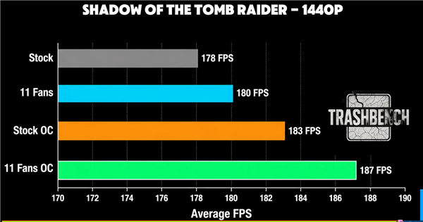 RTX 3080丧心病狂堆散热:360mm水冷+11个风扇全上!结果只提升不到5FPS