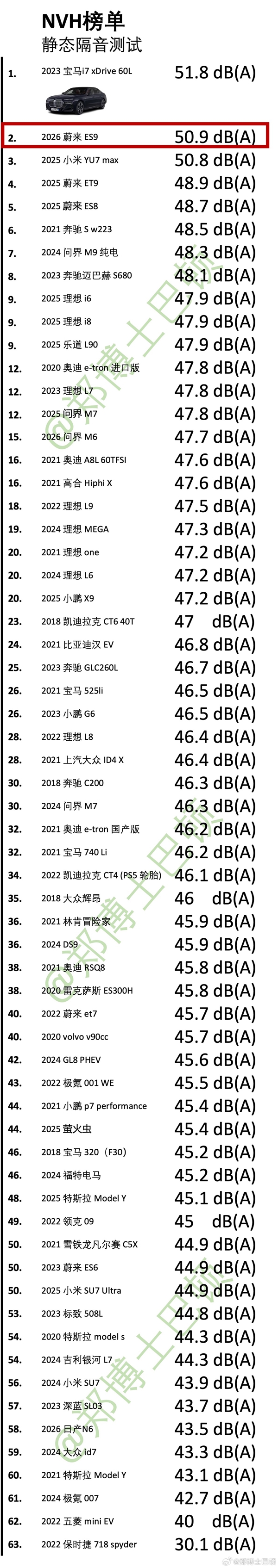 NVH超越理想MEGA的车出现了 蔚来ES9刷新多项数据!