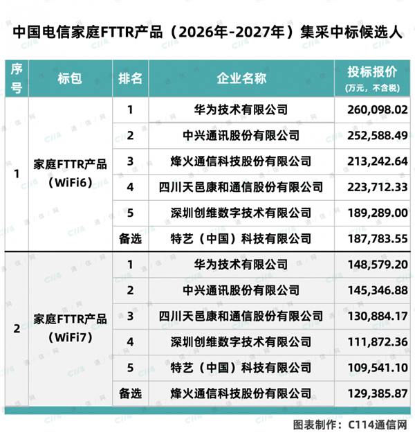 35亿大单!中国电信3000万套FTTR集采落地:华为斩获最高份额