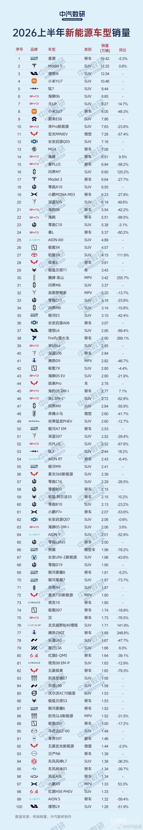 6万级代步小车封神!2026上半年新能源百强榜单出炉:吉利星愿夺销冠