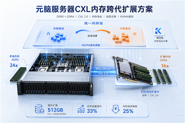 元脑服务器CXL方案实现DDR4和DDR5混用!内存扩容成本降25%
