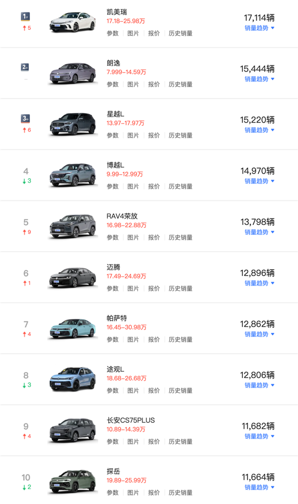 6月燃油车集体回血！17款车型月销破万：凯美瑞重返油车销冠