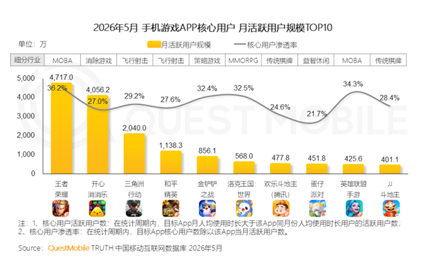 中国手机游戏用户量TOP10:《王者荣耀》稳坐第一