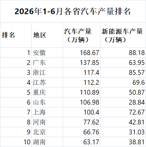 三连冠到手！汽车第一省又成功卫冕
