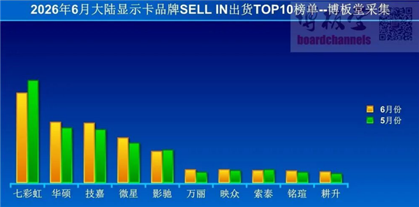 环比微涨2%!6月大陆显卡出货量排名出炉:七彩虹蝉联第一、华硕第二