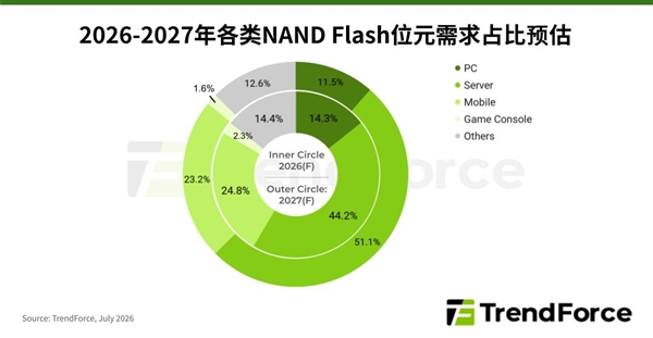 存储降价可期！NAND短缺明年就能解决：供给增速超过需求