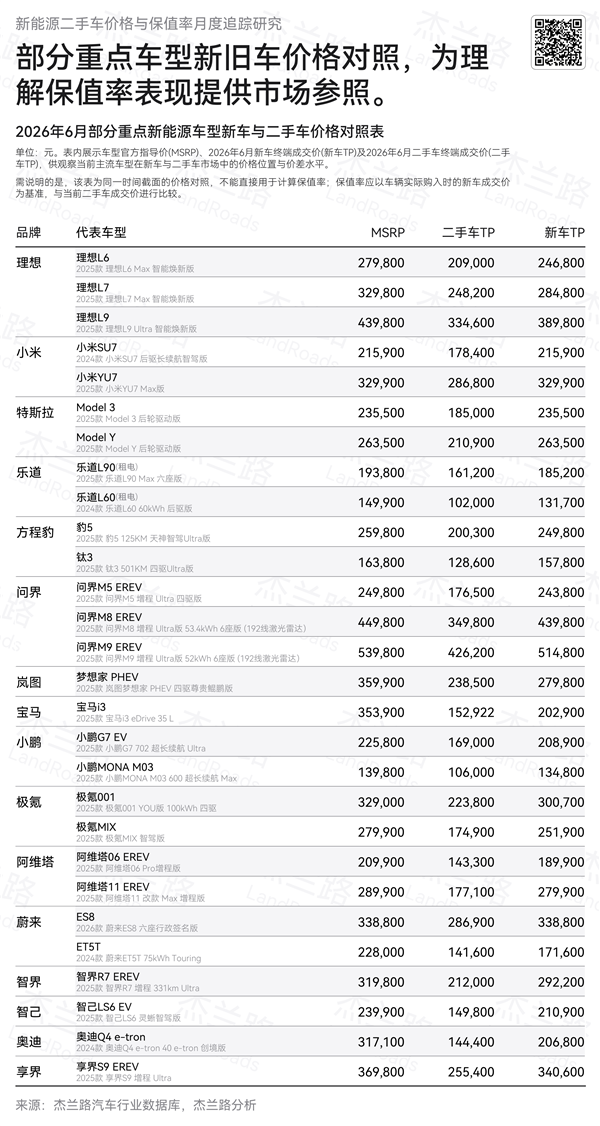 杰兰路6月二手新能源保值率报告:理想、小米包揽冠亚军 智己最值得买