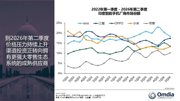 vivo称霸印度手机市场!二季度出货量力压三星、苹果