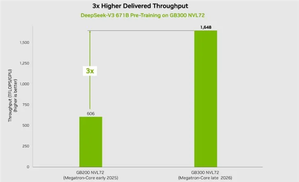 英伟达GB300再破世界纪录!256块GPU跑DeepSeek-v3:算力提升50%