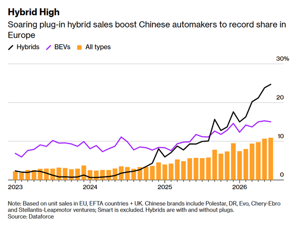 欧洲每卖出3台插混就有1台中国车!6月中国品牌欧洲市占率达11%
