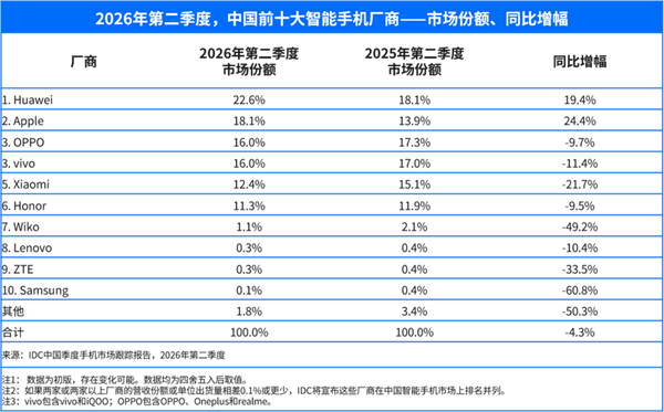 国内手机市场连续5季度下滑!华为逆势大涨:份额稳居第一