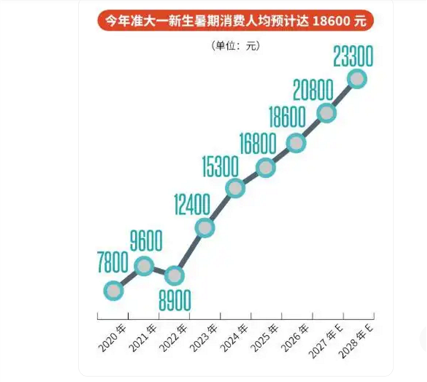 你只是上个大学 不是家里发财!花大几万买手机等五件套成准大学生标配 真有必要吗