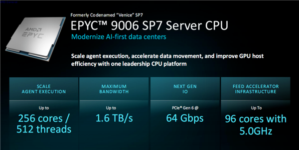 全球首款2nm服务器CPU!AMD EPYC Venice发布:2030亿晶体管、256核512线程