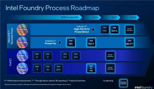 进度超预期 Intel提前一年量产14A工艺:2028年追上台积电A14