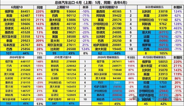 暴涨148%!俄罗斯疯狂囤中国车成最大买家:半年豪购近45万辆