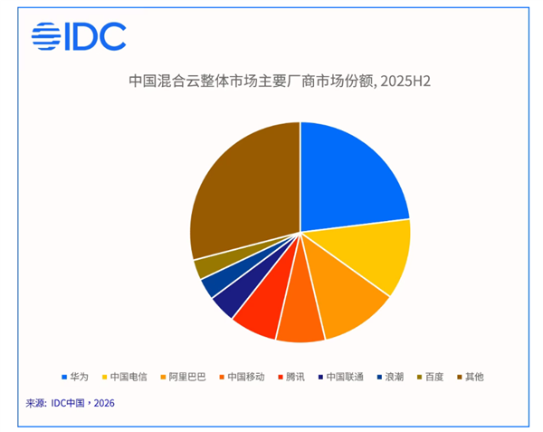 中国混合云市场首破千亿!华为拿下最大份额:AI智算成竞争核心