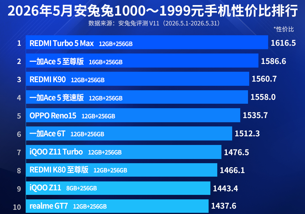 640-18 性价比“最高”的千元手机,平均跑分281万,轻松用五年