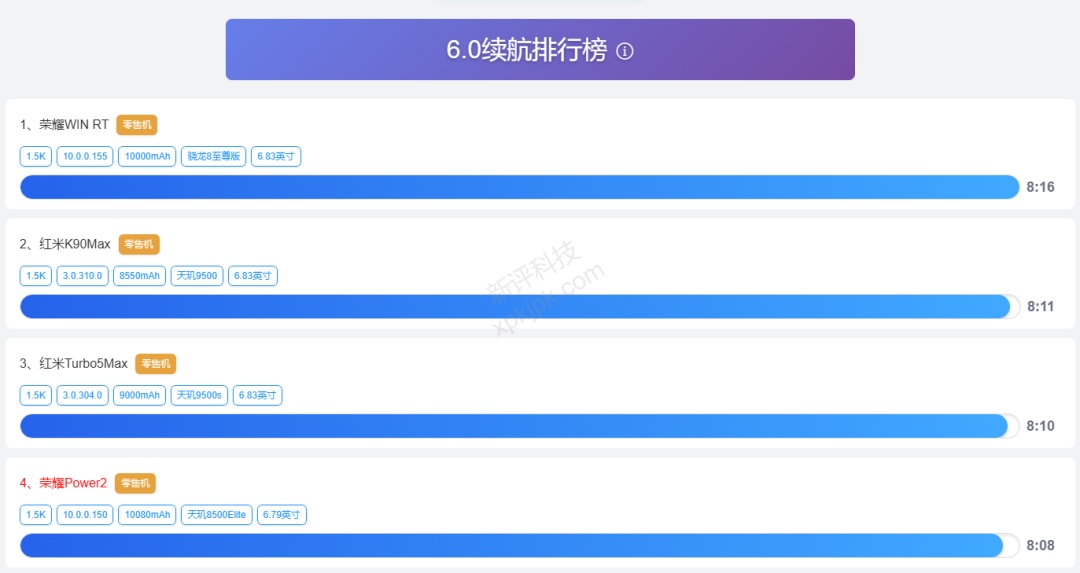 640-20 性价比“最高”的千元手机,平均跑分281万,轻松用五年
