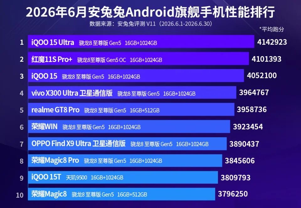 640-48 目前“性能最强”的5款手机,信号好颜值高,玩大型游戏不卡顿