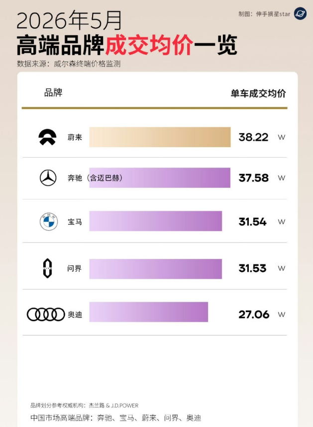 640-83 刚发布的汽车销量排行榜,第一名把我看傻了