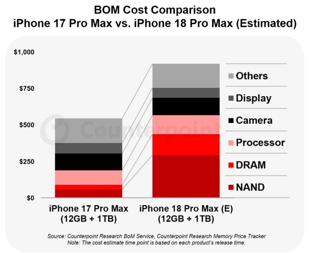 640-97 iPhone 18 Pro Max,成本暴涨 2000 元!