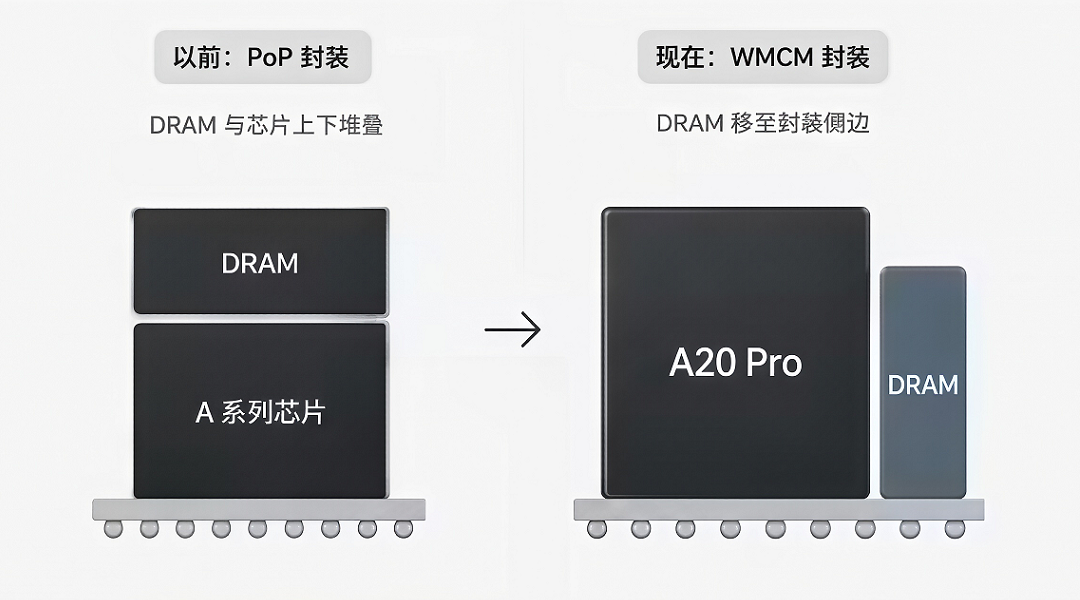 640-73 万元档新 iPhone 首发 WMCM 技术来了,iPhone Ultra 主板曝光!