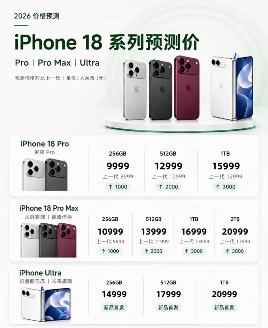640-32 还没开发布会,iPhone18 系列报价流出,网友:价格还算合理?